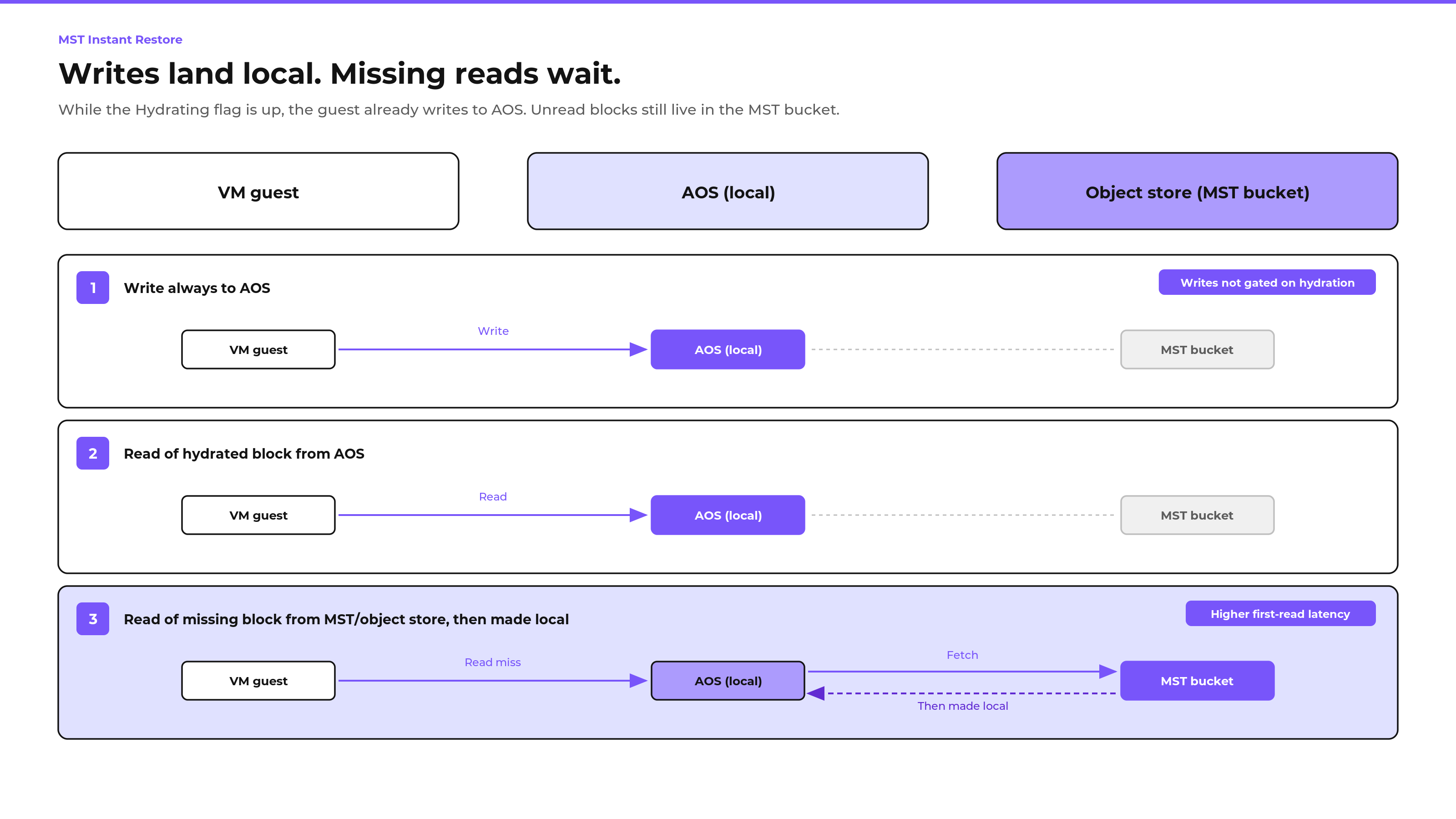 Figure 2. Write to AOS. Missing reads fetch from the MST bucket.