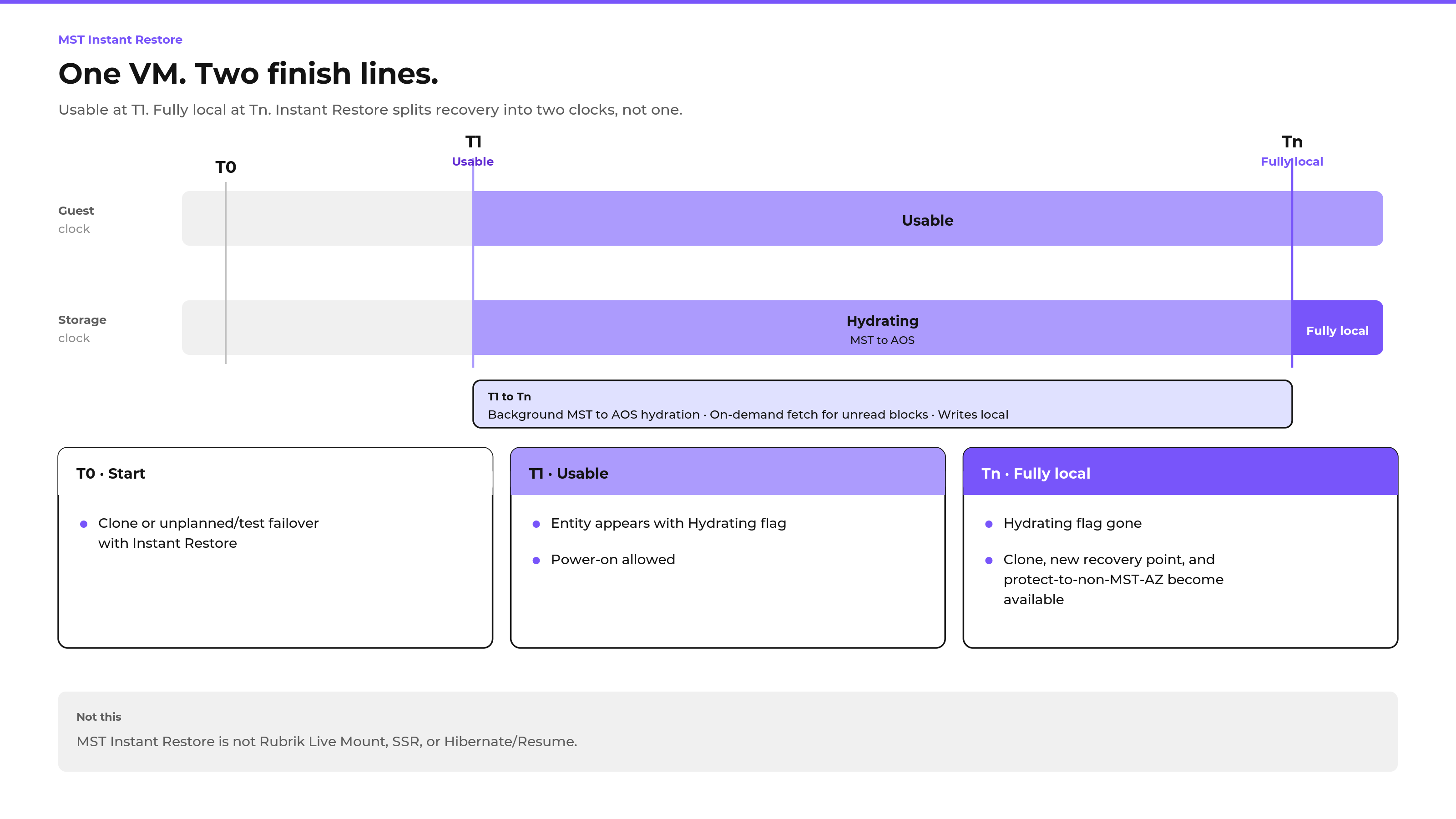 Figure 1. Usable at T1. Fully local at Tn.