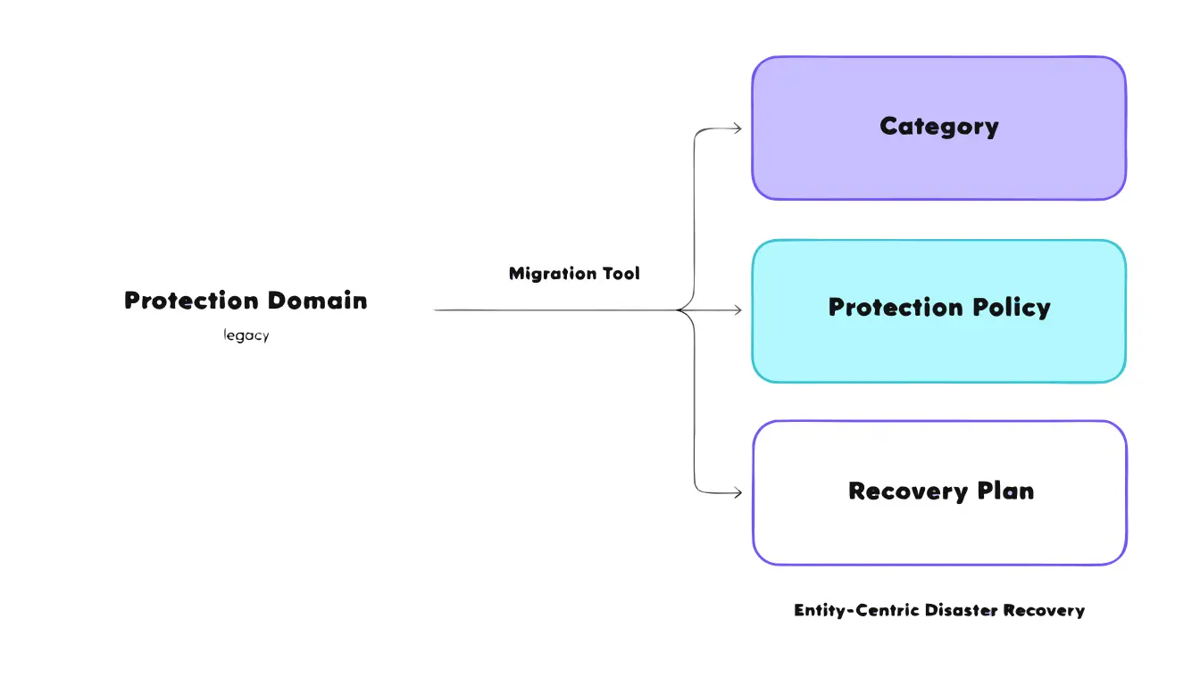 One protection domain maps to a category, a protection policy, and a recovery plan